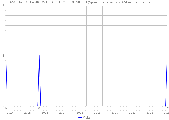 ASOCIACION AMIGOS DE ALZHEIMER DE VILLEN (Spain) Page visits 2024 