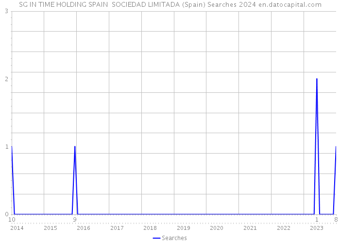 SG IN TIME HOLDING SPAIN SOCIEDAD LIMITADA (Spain) Searches 2024 