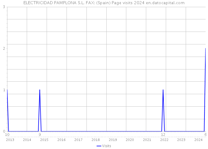 ELECTRICIDAD PAMPLONA S.L. FAX: (Spain) Page visits 2024 