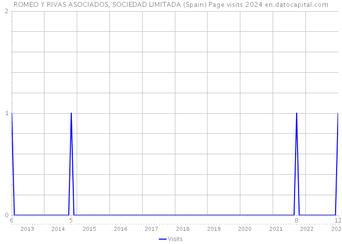 ROMEO Y RIVAS ASOCIADOS, SOCIEDAD LIMITADA (Spain) Page visits 2024 