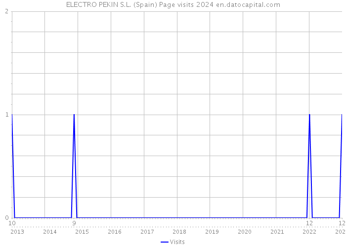 ELECTRO PEKIN S.L. (Spain) Page visits 2024 
