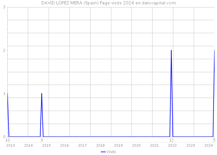 DAVID LOPEZ MERA (Spain) Page visits 2024 