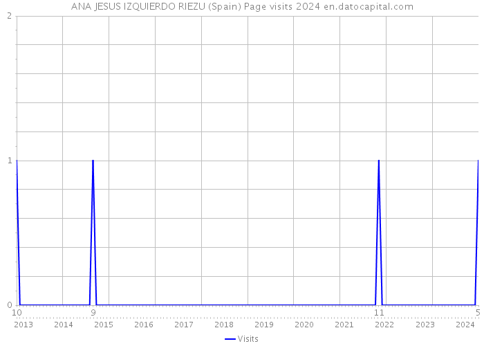 ANA JESUS IZQUIERDO RIEZU (Spain) Page visits 2024 