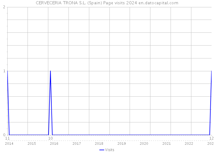CERVECERIA TRONA S.L. (Spain) Page visits 2024 