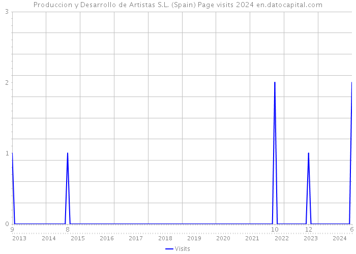 Produccion y Desarrollo de Artistas S.L. (Spain) Page visits 2024 