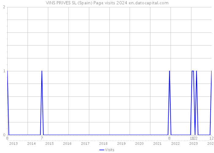 VINS PRIVES SL (Spain) Page visits 2024 