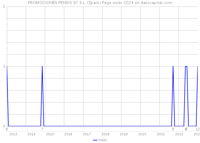 PROMOCIONES PENDIS 97 S.L. (Spain) Page visits 2024 
