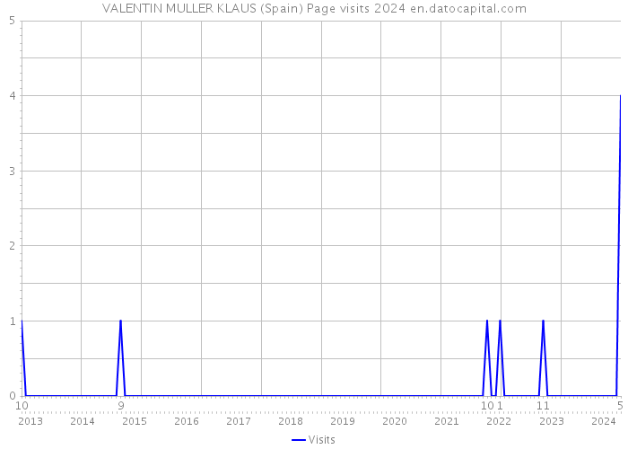 VALENTIN MULLER KLAUS (Spain) Page visits 2024 