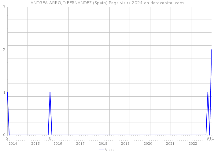 ANDREA ARROJO FERNANDEZ (Spain) Page visits 2024 