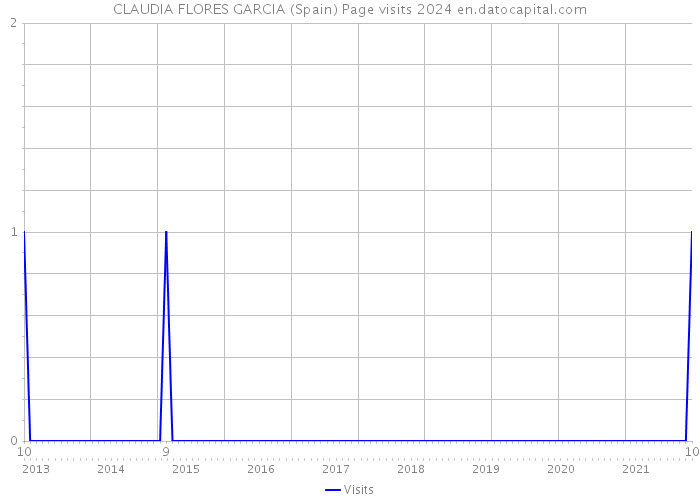 CLAUDIA FLORES GARCIA (Spain) Page visits 2024 