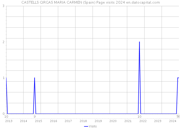 CASTELLS GIRGAS MARIA CARMEN (Spain) Page visits 2024 