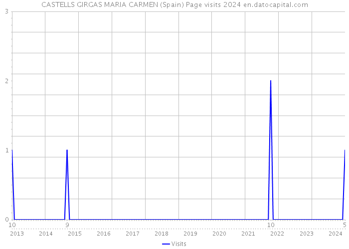 CASTELLS GIRGAS MARIA CARMEN (Spain) Page visits 2024 