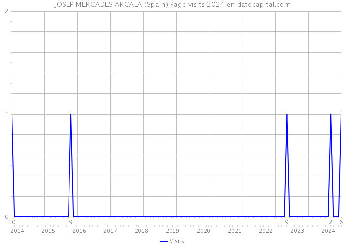 JOSEP MERCADES ARCALA (Spain) Page visits 2024 