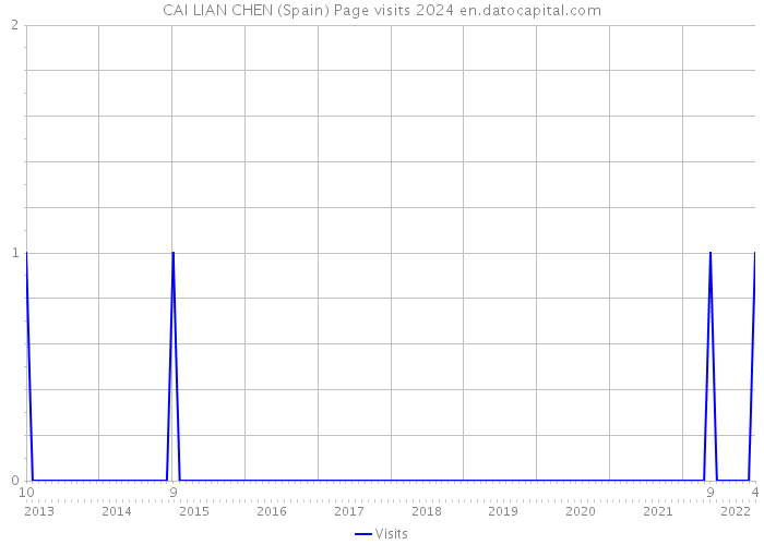 CAI LIAN CHEN (Spain) Page visits 2024 