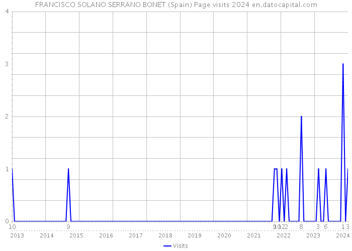 FRANCISCO SOLANO SERRANO BONET (Spain) Page visits 2024 