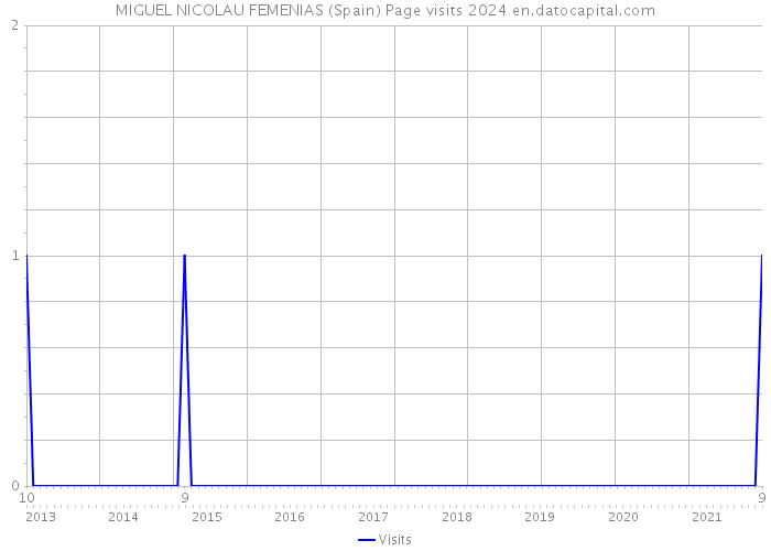 MIGUEL NICOLAU FEMENIAS (Spain) Page visits 2024 