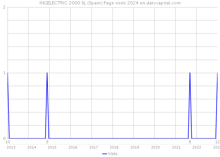 INGELECTRIC 2000 SL (Spain) Page visits 2024 