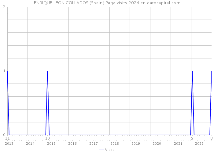 ENRIQUE LEON COLLADOS (Spain) Page visits 2024 