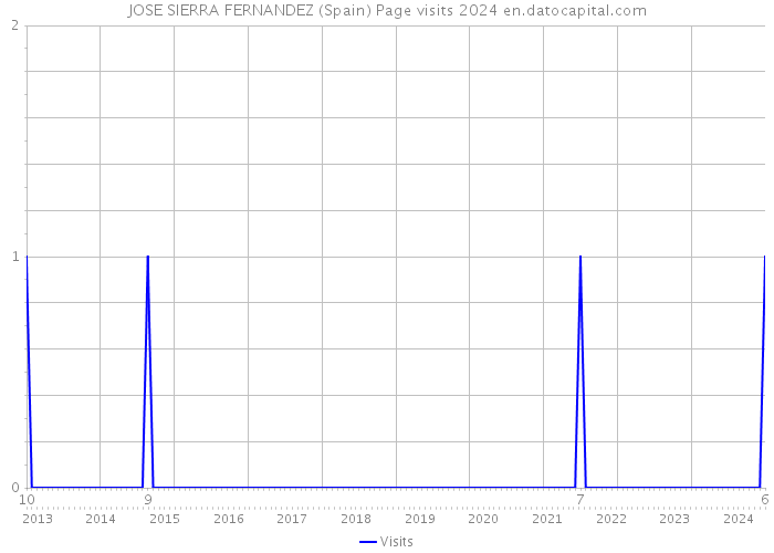 JOSE SIERRA FERNANDEZ (Spain) Page visits 2024 