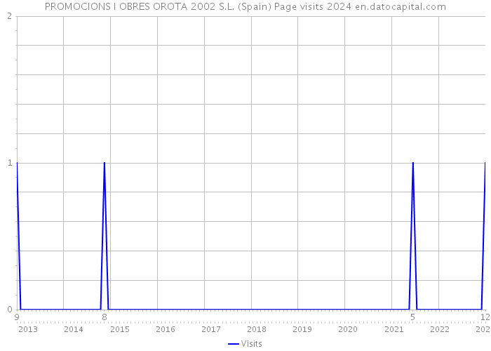 PROMOCIONS I OBRES OROTA 2002 S.L. (Spain) Page visits 2024 