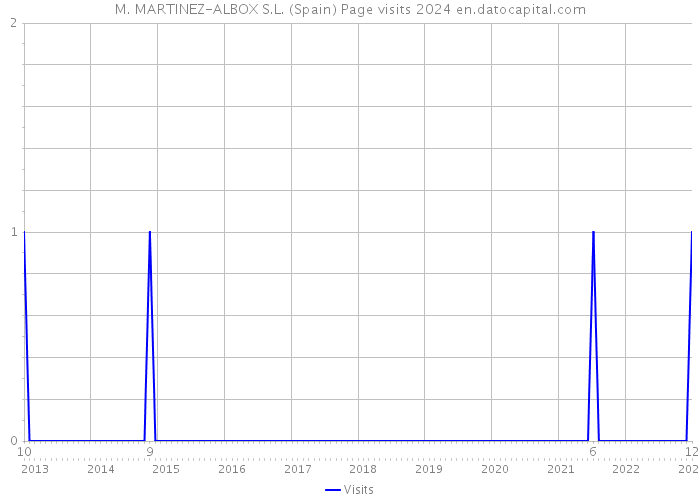 M. MARTINEZ-ALBOX S.L. (Spain) Page visits 2024 
