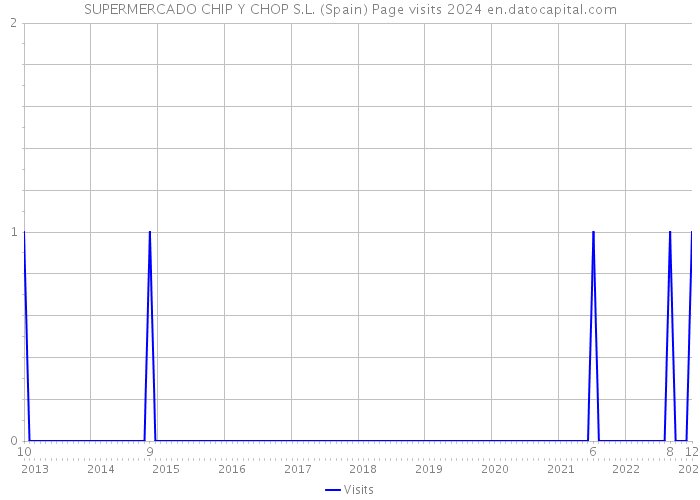 SUPERMERCADO CHIP Y CHOP S.L. (Spain) Page visits 2024 