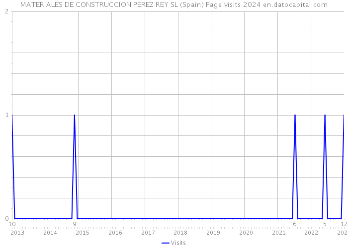 MATERIALES DE CONSTRUCCION PEREZ REY SL (Spain) Page visits 2024 