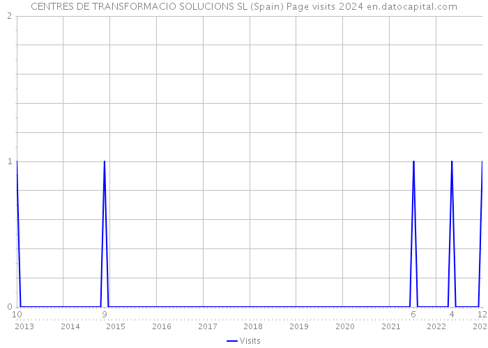 CENTRES DE TRANSFORMACIO SOLUCIONS SL (Spain) Page visits 2024 