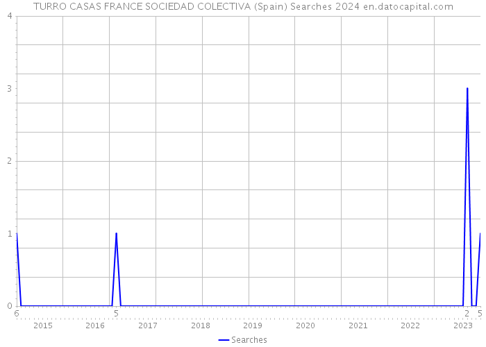 TURRO CASAS FRANCE SOCIEDAD COLECTIVA (Spain) Searches 2024 