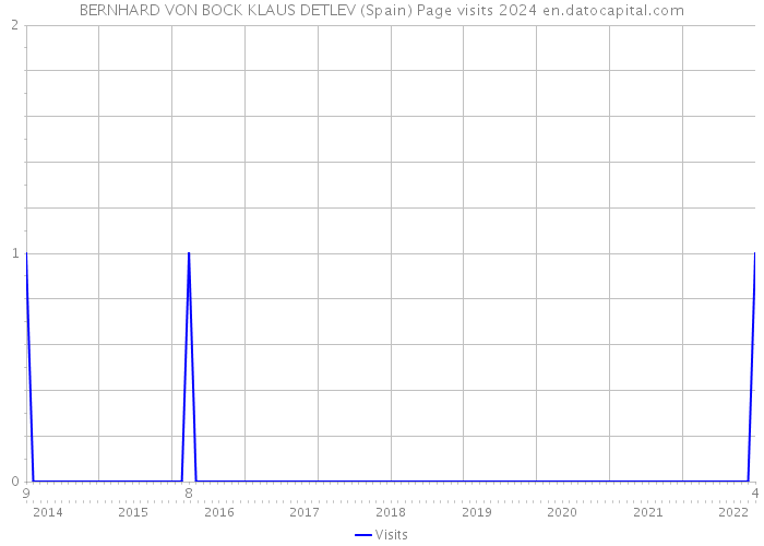 BERNHARD VON BOCK KLAUS DETLEV (Spain) Page visits 2024 