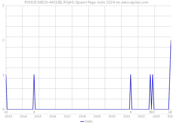 PONCE DIEGO-MIGUEL ROJAS (Spain) Page visits 2024 