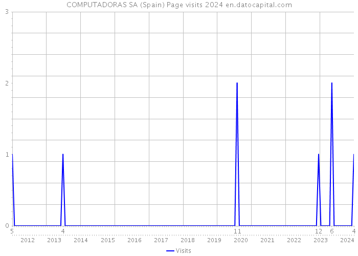 COMPUTADORAS SA (Spain) Page visits 2024 