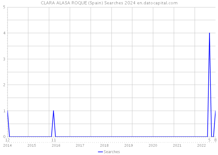 CLARA ALASA ROQUE (Spain) Searches 2024 