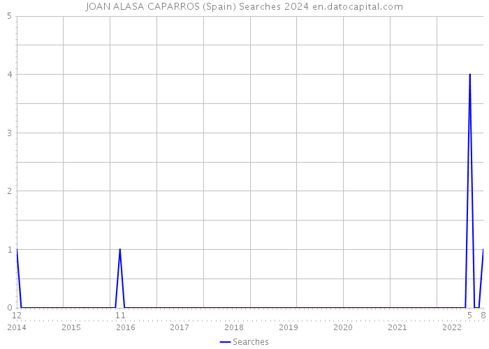 JOAN ALASA CAPARROS (Spain) Searches 2024 