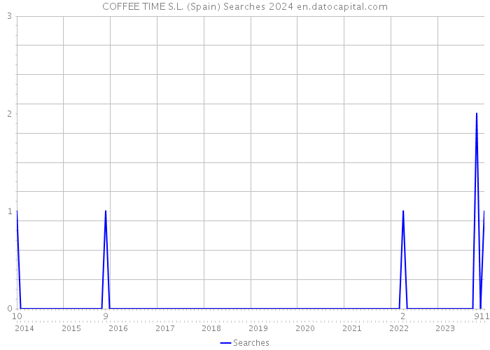 COFFEE TIME S.L. (Spain) Searches 2024 