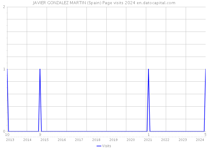 JAVIER GONZALEZ MARTIN (Spain) Page visits 2024 