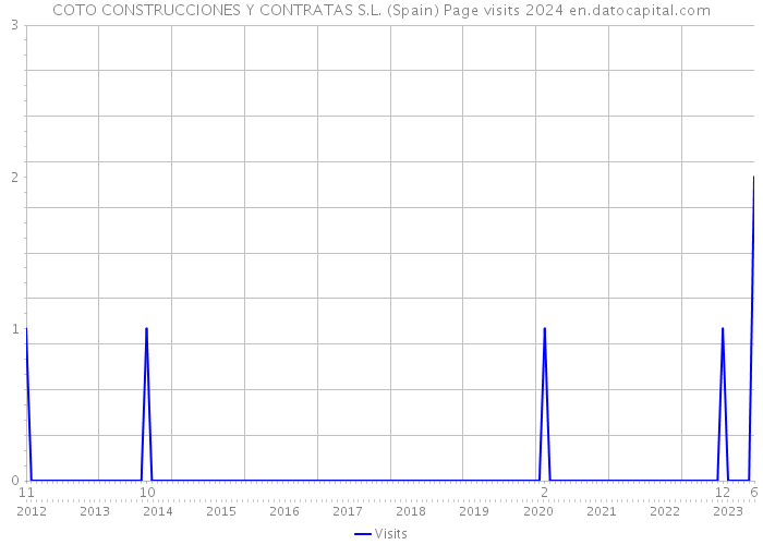 COTO CONSTRUCCIONES Y CONTRATAS S.L. (Spain) Page visits 2024 