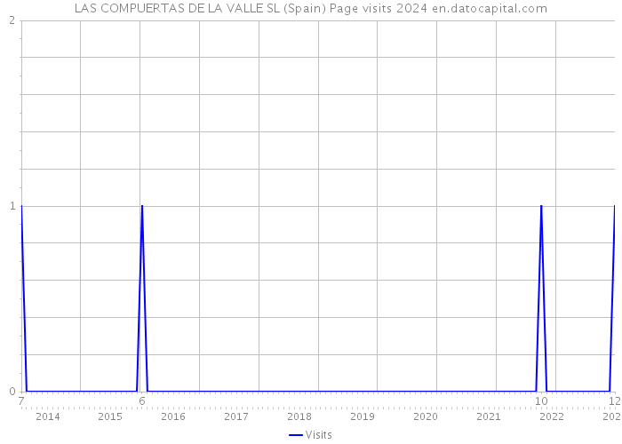 LAS COMPUERTAS DE LA VALLE SL (Spain) Page visits 2024 