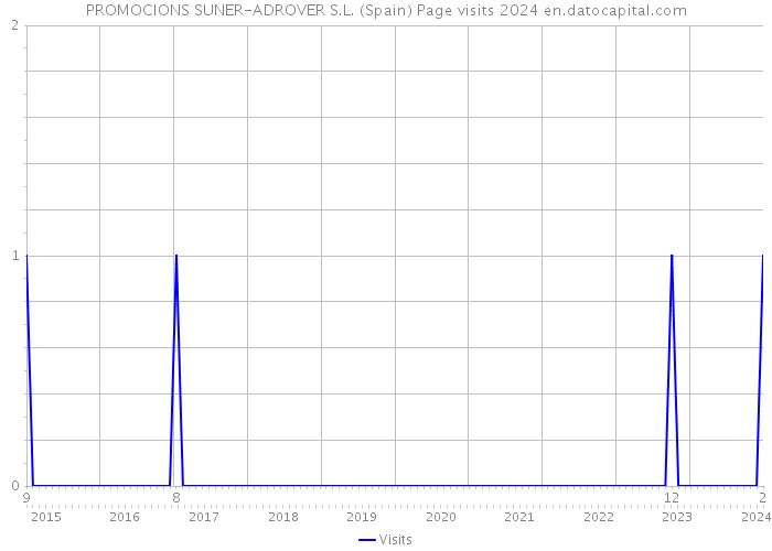 PROMOCIONS SUNER-ADROVER S.L. (Spain) Page visits 2024 