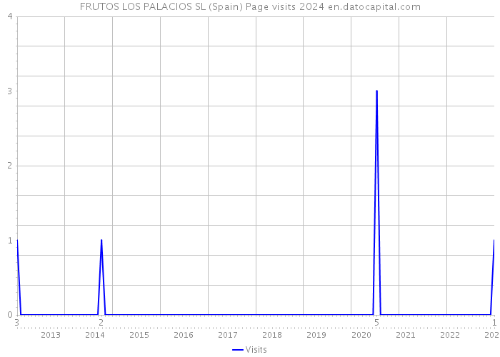 FRUTOS LOS PALACIOS SL (Spain) Page visits 2024 