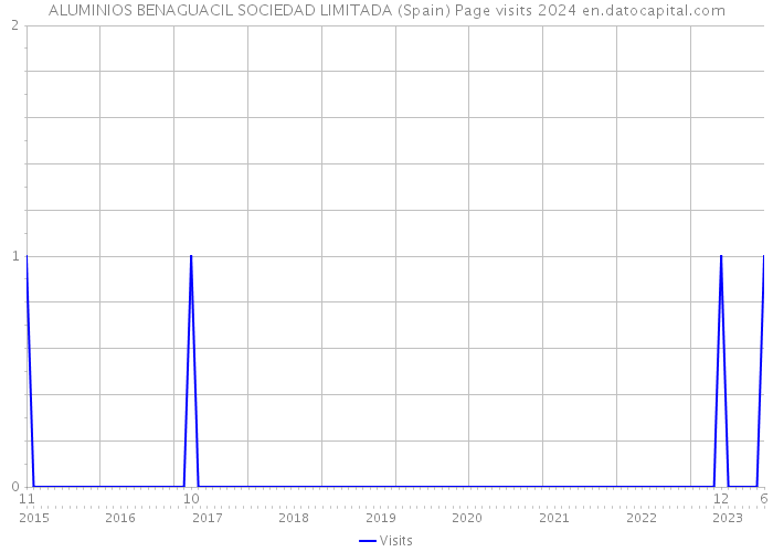 ALUMINIOS BENAGUACIL SOCIEDAD LIMITADA (Spain) Page visits 2024 