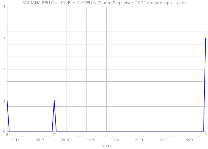 ADRIANA BELLONI RAVELA GIANELLA (Spain) Page visits 2024 