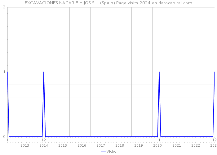 EXCAVACIONES NACAR E HIJOS SLL (Spain) Page visits 2024 