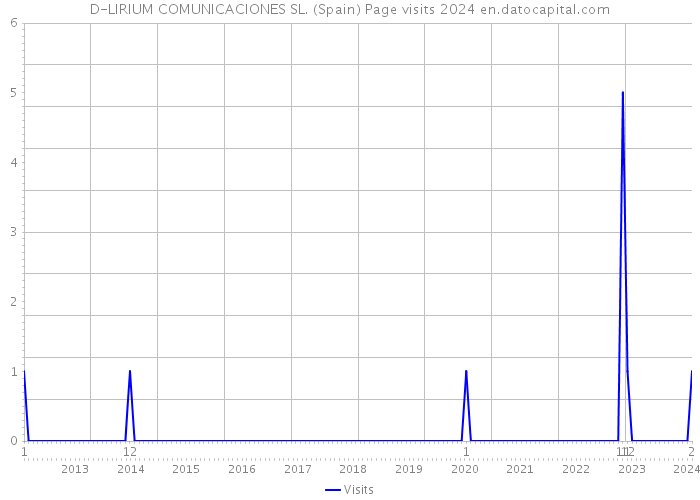 D-LIRIUM COMUNICACIONES SL. (Spain) Page visits 2024 