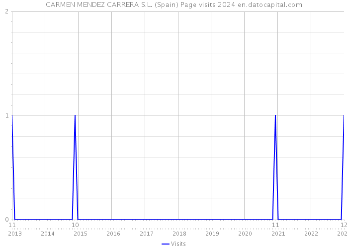 CARMEN MENDEZ CARRERA S.L. (Spain) Page visits 2024 