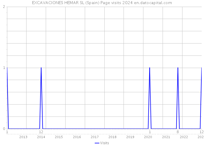 EXCAVACIONES HEMAR SL (Spain) Page visits 2024 