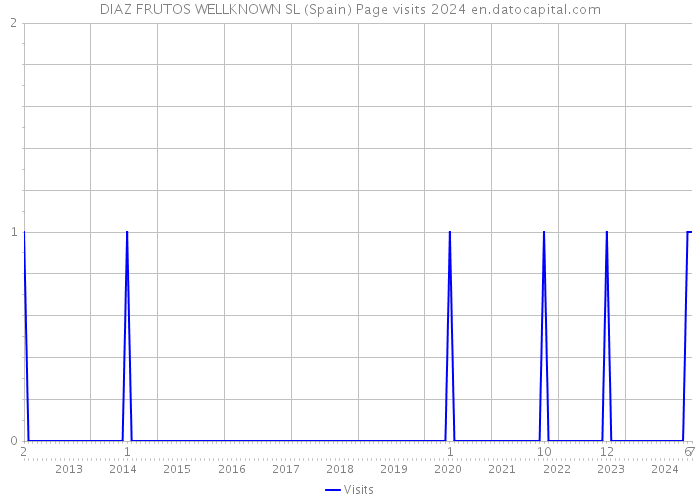 DIAZ FRUTOS WELLKNOWN SL (Spain) Page visits 2024 