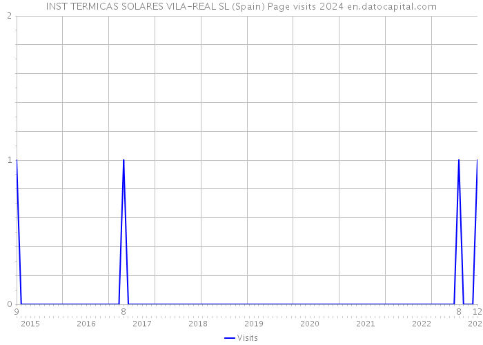 INST TERMICAS SOLARES VILA-REAL SL (Spain) Page visits 2024 