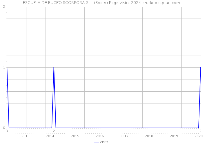 ESCUELA DE BUCEO SCORPORA S.L. (Spain) Page visits 2024 