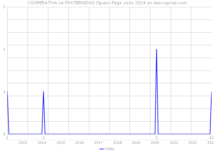 COOPERATIVA LA FRATERNIDAD (Spain) Page visits 2024 